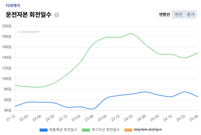 %ED%8B%B0%EC%94%A8%EC%BC%80%EC%9D%B4+%ED%9A%A8%EC%9C%A8%EC%84%B1+%EC%9A%B4%EC%A0%84%EC%9E%90%EB%B3%B8+%ED%9A%8C%EC%A0%84%EC%9D%BC%EC%88%98.png%7C653%2C440%7C20251017190140__0_fd_image_210_182_38__1854.png%7CC%7C2%7C