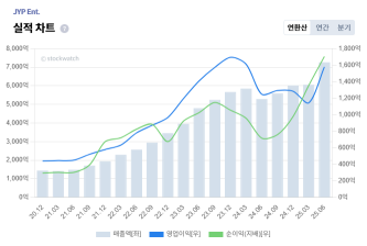 JYP+Ent.+%EC%88%98%EC%9D%B5%EC%84%B1+%EC%8B%A4%EC%A0%81.png%7C333%2C224%7C20251029125418__0_fd_image_210_182_38__709.png%7CC%7C2%7C