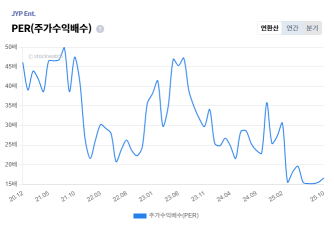 JYP+Ent.+%EB%B0%B8%EB%A5%98+PER.png%7C334%2C225%7C20251029134908__0_fd_image_210_182_38__5454.png%7CC%7C2%7C