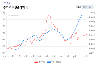 JYP+Ent.+%EB%B0%B8%EB%A5%98+%EC%A3%BC%EA%B0%80%2CEPS.png%7C334%2C222%7C20251029134911__1_fd_image_210_182_38__8375.png%7CC%7C2%7C