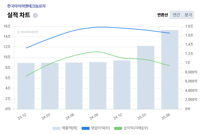 1+%ED%95%9C%EA%B5%AD%ED%83%80%EC%9D%B4%EC%96%B4+%EC%88%98%EC%9D%B5%EC%84%B1+%EC%8B%A4%EC%A0%81.png%7C670%2C447%7C20251114101520__0_fd_image_210_182_38__5541.png%7CC%7C2%7C