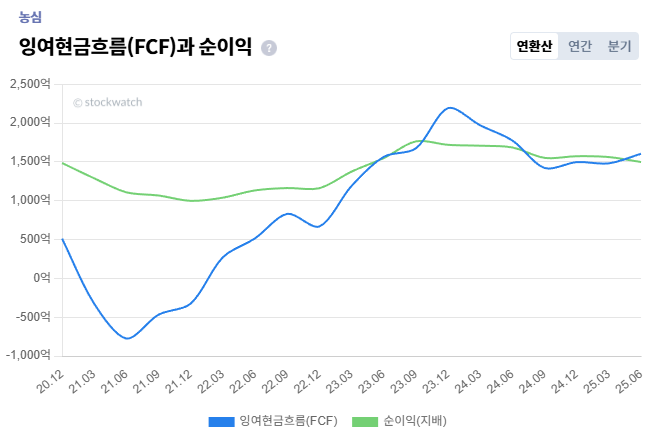 3+%EB%86%8D%EC%8B%AC+%ED%98%84%EA%B8%88%ED%9D%90%EB%A6%84+%EC%88%9C%EC%9D%B5%2Cfcf.png%7C653%2C437%7C20251120161657__0_fd_image_210_182_38__4281.png%7CC%7C2%7C