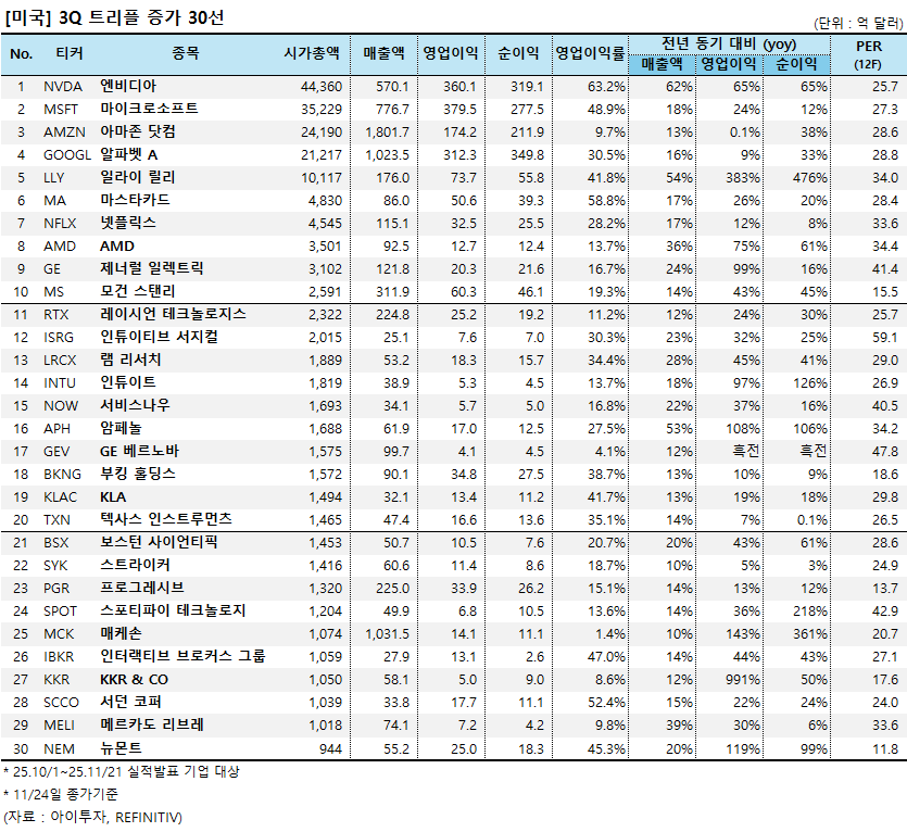 3Q25+%ED%8A%B8%EB%A6%AC%ED%94%8C%EC%A6%9D%EA%B0%80+30%EC%84%A0.png%7C835%2C766%7C20251125162242__0_fd_image_210_182_38__9001.png%7CC%7C2%7C