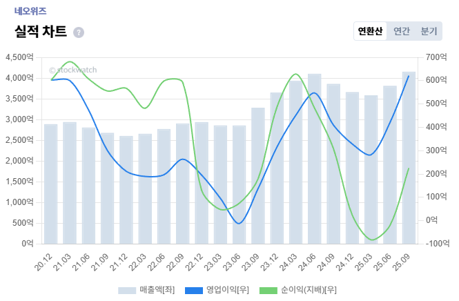 1+%EB%84%A4%EC%98%A4%EC%9C%84%EC%A6%88+%EC%88%98%EC%9D%B5%EC%84%B1+%EC%8B%A4%EC%A0%81.png%7C665%2C436%7C20251203151734__0_fd_image_210_182_38__9550.png%7CC%7C2%7C