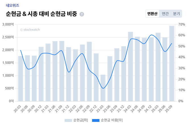 2+%EB%84%A4%EC%98%A4%EC%9C%84%EC%A6%88+%EC%95%88%EC%A0%84%EC%84%B1+%EC%88%9C%ED%98%84%EA%B8%88.png%7C662%2C440%7C20251203151744__0_fd_image_210_182_38__985.png%7CC%7C2%7C