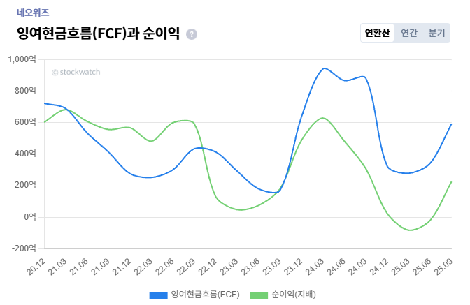 3+%EB%84%A4%EC%98%A4%EC%9C%84%EC%A6%88+%ED%98%84%EA%B8%88%ED%9D%90%EB%A6%84+fcf%2C%EC%88%9C%EC%9D%B5.png%7C672%2C437%7C20251203151755__0_fd_image_210_182_38__295.png%7CC%7C2%7C