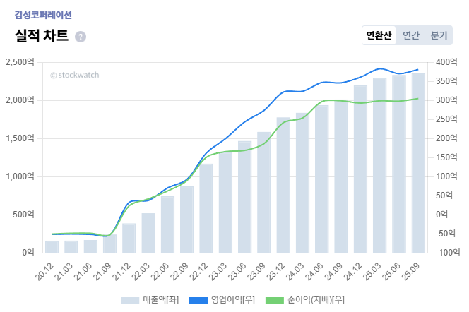 1+%EA%B0%90%EC%84%B1%EC%BD%94%ED%8D%BC%EB%A0%88%EC%9D%B4%EC%85%98+%EC%88%98%EC%9D%B5%EC%84%B1+%EC%8B%A4%EC%A0%81.png%7C664%2C442%7C20251209132322__0_fd_image_210_182_38__715.png%7CC%7C2%7C