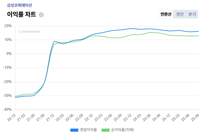 2+%EA%B0%90%EC%84%B1%EC%BD%94%ED%8D%BC%EB%A0%88%EC%9D%B4%EC%85%98+%EC%88%98%EC%9D%B5%EC%84%B1+%EC%9D%B4%EC%9D%B5%EB%A5%A0.png%7C662%2C442%7C20251209132333__0_fd_image_210_182_38__715.png%7CC%7C2%7C