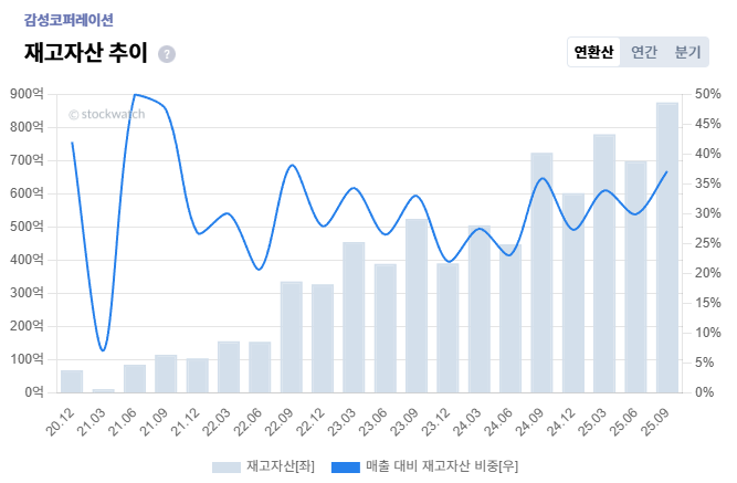 3+%EA%B0%90%EC%84%B1%EC%BD%94%ED%8D%BC%EB%A0%88%EC%9D%B4%EC%85%98+%EC%88%98%EC%9D%B5%EC%84%B1+%EC%9E%AC%EA%B3%A0%EC%9E%90%EC%82%B0.png%7C667%2C437%7C20251209132342__0_fd_image_210_182_38__7714.png%7CC%7C2%7C