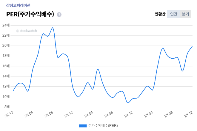 5+%EA%B0%90%EC%84%B1%EC%BD%94%ED%8D%BC%EB%A0%88%EC%9D%B4%EC%85%98+%EB%B0%B8%EB%A5%98%EC%97%90%EC%9D%B4%EC%85%98+PER.png%7C660%2C440%7C20251209132402__0_fd_image_210_182_38__1962.png%7CC%7C2%7C