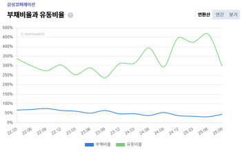 4+%EA%B0%90%EC%84%B1%EC%BD%94%ED%8D%BC%EB%A0%88%EC%9D%B4%EC%85%98+%EC%95%88%EC%A0%84%EC%84%B1+%EB%B6%80%EC%B1%84%2C%EC%9C%A0%EB%8F%99%EB%B9%84%EC%9C%A8.png%7C351%2C220%7C20251209133658__0_fd_image_210_182_38__7772.png%7CC%7C2%7C