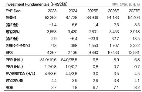 "LG전자, 내년 1분기 성수기 진입 기대에 목표가↑"-DB - 뉴스 썸네일 이미지