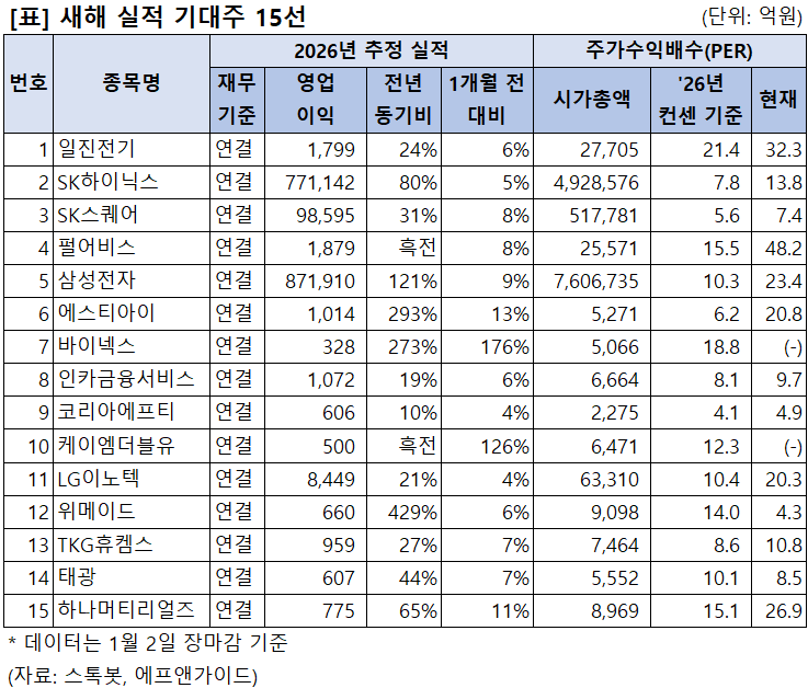 [리스트] 새해 실적 기대주 15선 - 뉴스 썸네일 이미지