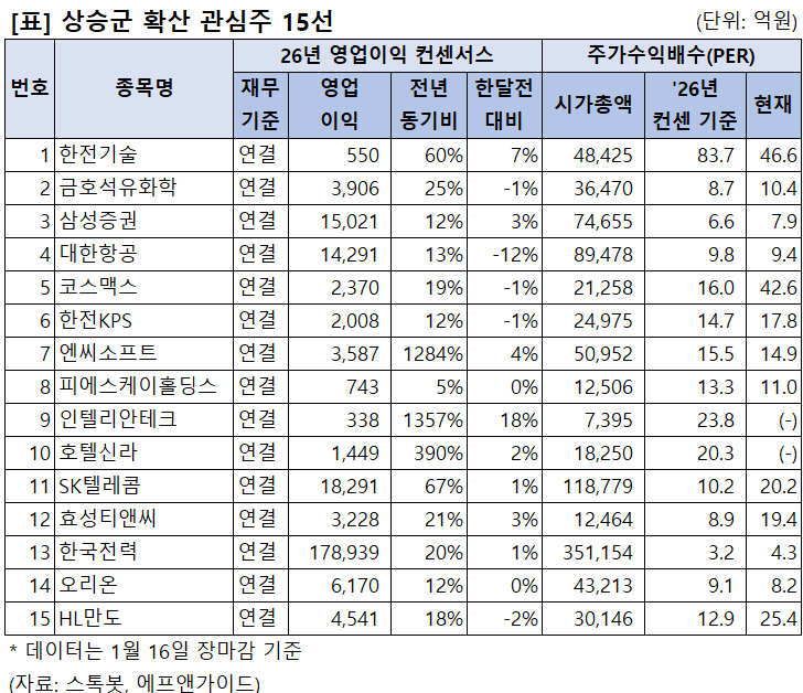 [리스트] 상승군 확산 조짐..살펴볼 종목은? - 뉴스 썸네일 이미지