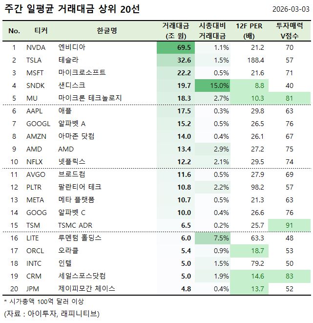[美 주간탑] 엔비디아, 거래대금 69.5조원 1위... 거래대금 상위 20선 - 뉴스 썸네일 이미지