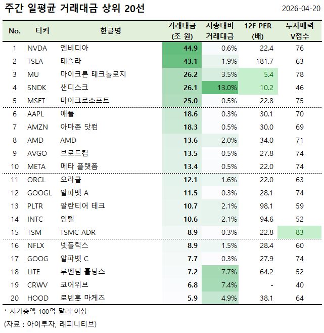 [美 주간탑] 엔비디아, 거래대금 44.9조원 1위... 거래대금 상위 20선 - 뉴스 썸네일 이미지