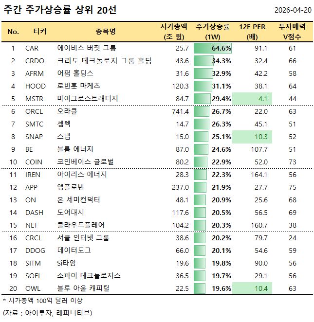 [美 주간탑] 에이비스 버짓 그룹, 주가 64.6%↑... 주가상승률 상위 20선 - 뉴스 썸네일 이미지