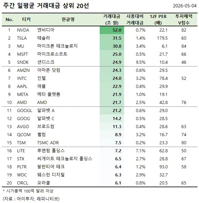 [美 주간탑] 엔비디아, 거래대금 52조원 1위... 거래대금 상위 20선 - 뉴스 썸네일 이미지