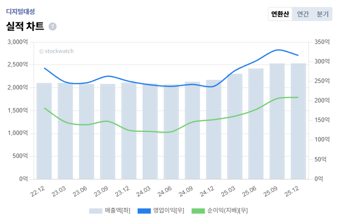[V차트] 디지털대성, 고등 온라인·기숙학원 매출 성장 - 뉴스 썸네일 이미지