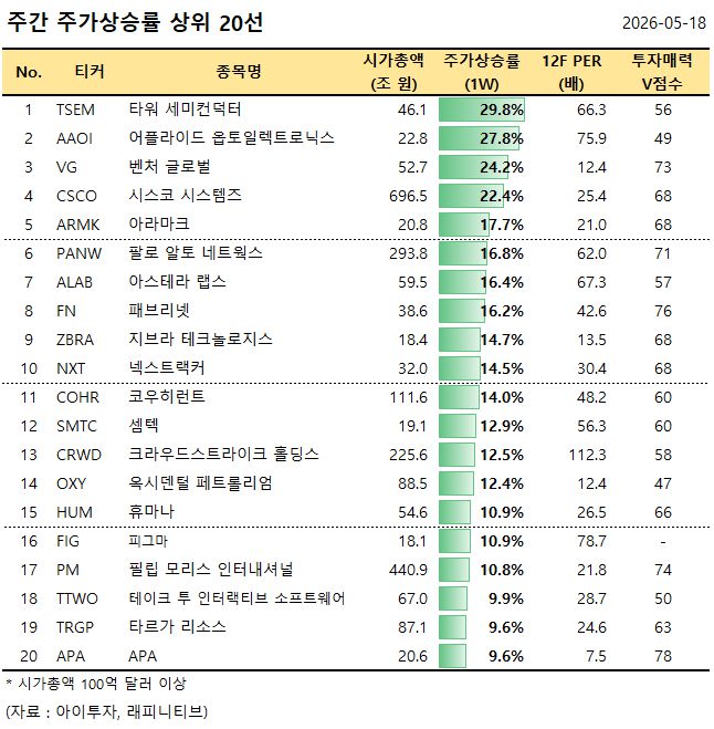 [美 주간탑] 타워 세미컨덕터, 주가 29.8%↑... 주가상승률 상위 20선 - 뉴스 썸네일 이미지