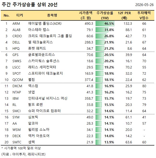 [美 주간탑] 에이알엠 홀딩스, 주가 46.5%↑... 주가상승률 상위 20선 - 뉴스 썸네일 이미지