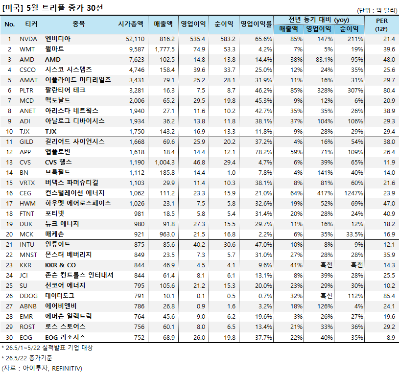 [미국주식] 5월 트리플 증가 30선 - 뉴스 썸네일 이미지