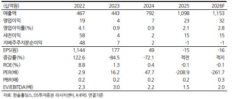 "한솔홀딩스, 목표가↑...극심한 저평가 해소 구간"-DS - 뉴스 썸네일 이미지