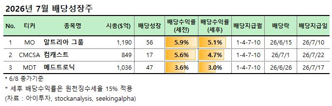 [미국주식] 2026년 7월 대표 배당성장주 - 뉴스 썸네일 이미지