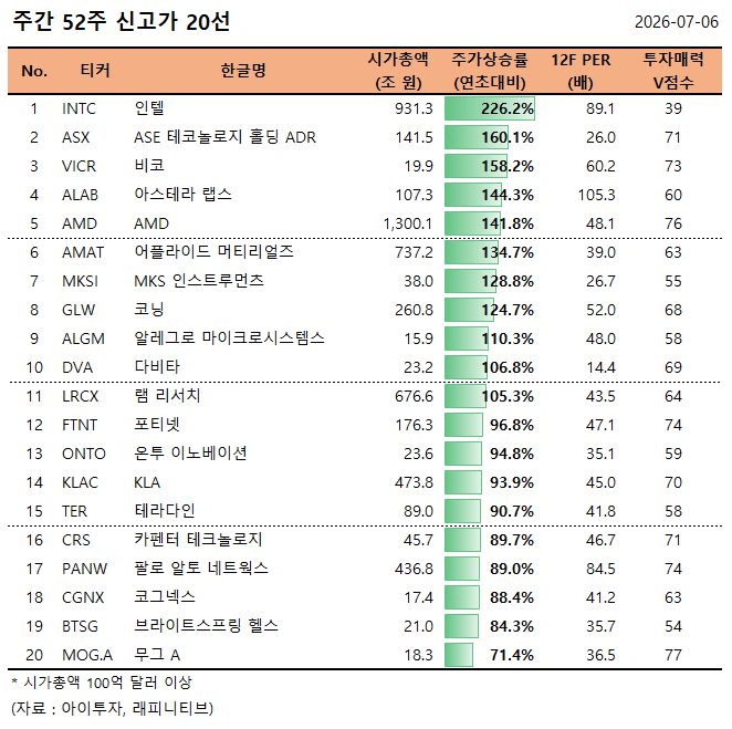 [美 주간탑] 인텔, 올해 주가 226.1%↑... 신고가 20선 - 뉴스 썸네일 이미지