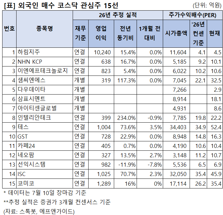 [리스트] 외국인 매수 코스닥 15선 - 뉴스 썸네일 이미지
