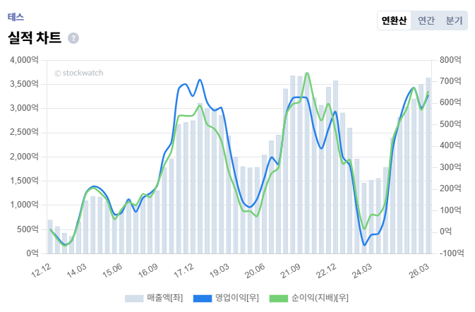 [V차트] 테스, 수주잔고 역대 최고...2분기 성장 전망 - 뉴스 썸네일 이미지