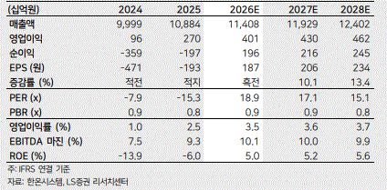 "한온시스템, 투자의견·목표가↑...양호한 실적 지속"-LS - 뉴스 썸네일 이미지