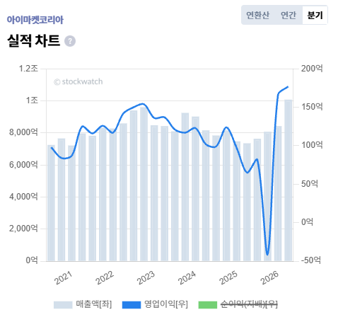 [V차트] 아이마켓코리아, 2Q 호실적...삼성향 매출 확대 - 뉴스 썸네일 이미지