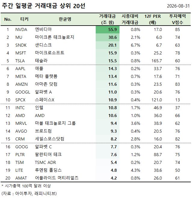[美 주간탑] 엔비디아, 거래대금 55.9조원 1위... 거래대금 상위 20선 - 뉴스 썸네일 이미지