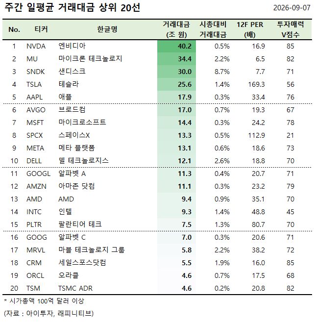 [美 주간탑] 엔비디아, 거래대금 40.2조원 1위... 거래대금 상위 20선 - 뉴스 썸네일 이미지