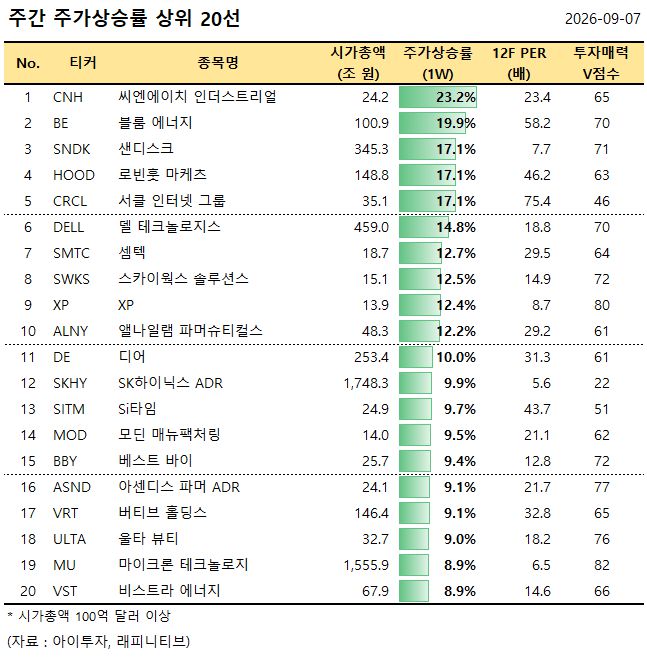 [美 주간탑] 씨엔에이치 인더스트리얼, 주가 23.2%↑... 주가상승률 상위... - 뉴스 썸네일 이미지