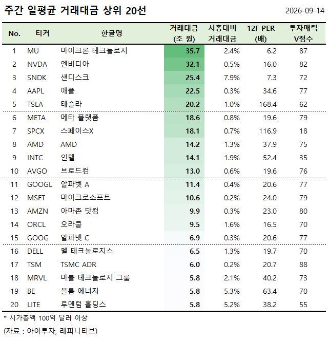 [美 주간탑] 마이크론, 거래대금 35.7조원 1위... 거래대금 상위 20선 - 뉴스 썸네일 이미지