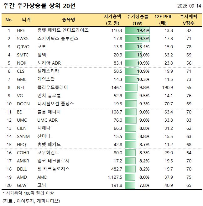 [美 주간탑] 휴렛 패커드 엔터프라이즈, 주가 19.4%↑... 주가상승률 상... - 뉴스 썸네일 이미지