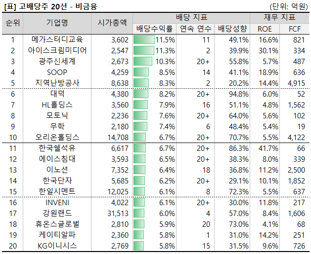 [리스트] 찬바람 불땐 배당주 주목...국내 고배당주 20선 - 뉴스 썸네일 이미지