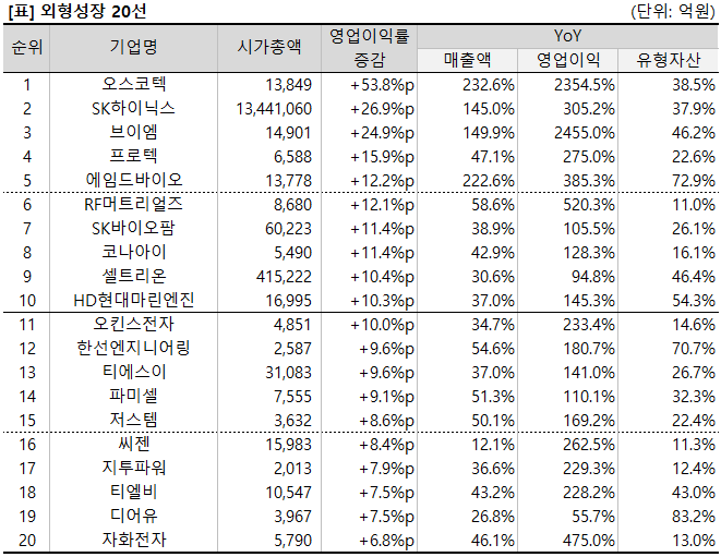 [리스트] 돈 잘 벌고 공장·설비도 늘렸다...국내 외형성장 20선 - 뉴스 썸네일 이미지