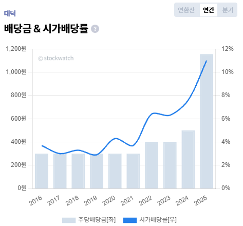 %5B%EB%8C%80%EB%8D%95%5D+%EB%B0%B0%EB%8B%B9%EA%B8%88%26%EC%8B%9C%EA%B0%80%EB%B0%B0%EB%8B%B9%EB%A5%A0.png%7C473%2C440%7C20261007150209__0_fd_image_210_182_38__3353.png%7CC%7C2%7C