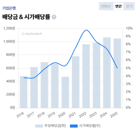 %5B%EA%B8%B0%EC%97%85%EC%9D%80%ED%96%89%5D+%EB%B0%B0%EB%8B%B9%EA%B8%88%26%EC%8B%9C%EA%B0%80%EB%B0%B0%EB%8B%B9%EB%A5%A0.png%7C473%2C448%7C20261007150239__0_fd_image_210_182_38__7221.png%7CC%7C2%7C