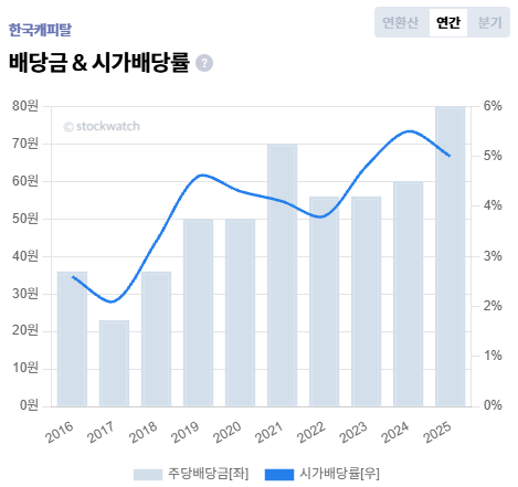 %5B%ED%95%9C%EA%B5%AD%EC%BA%90%ED%94%BC%ED%83%88%5D+%EB%B0%B0%EB%8B%B9%EA%B8%88%26%EC%8B%9C%EA%B0%80%EB%B0%B0%EB%8B%B9%EB%A5%A0.png%7C469%2C441%7C20261007150251__0_fd_image_210_182_38__277.png%7CC%7C2%7C