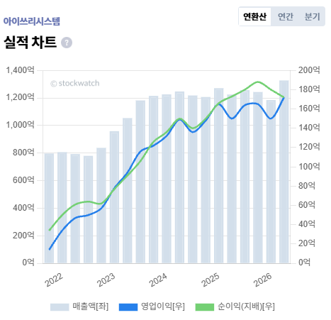 [V차트] 아이쓰리시스템, 매출 절반 규모 해외 수주...성장세 주목 - 뉴스 썸네일 이미지