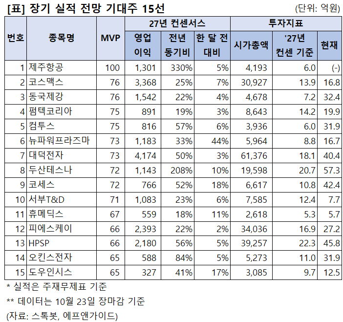 [리스트] 시장 약세..살펴볼 실적 기대주는? - 뉴스 썸네일 이미지